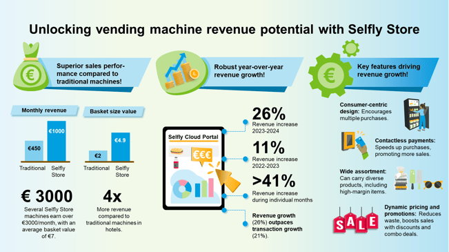 Vending machine revenue infographic by Selfly Store